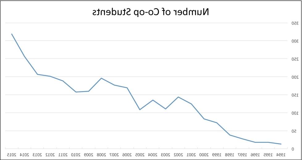 Number of Co-op Students